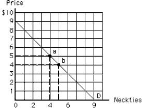 The following image shows the demand curve for neckties. If neckties were available free of cost, then _____. Figure 6.3 