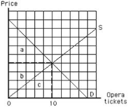 The following image shows the market equilibrium for opera tickets. The graph shows that a demand curve for opera tickets, labeled D and a supply curve of opera tickets, labeled S. Area _____ represents the maximum amount that consumers are willing to pay for 10 opera tickets?. Figure 6.7 