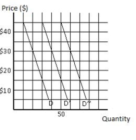 The following graph shows the demand curves for three consumers in the market, as represented by D, D' and D''. The market demand curve will _____. Figure 6.10