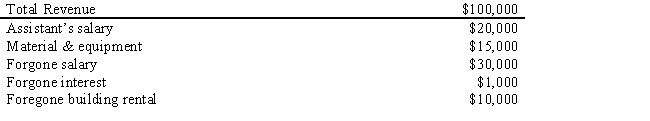 <strong>Table 7.1 shows revenue and cost information for Sally's small business. Sally owns a small business that she operates in a building she owns. Given the information in the table below, Sally's accounting profit is equal to _____. Table 7.1 </strong> A)$80,000 B)$50,000 C)$65,000 D)$35,000 E)$24,000