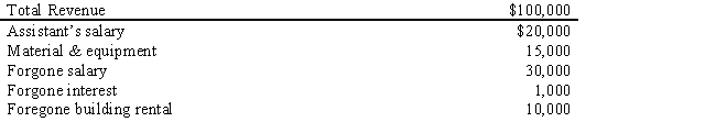 <strong>Table 7.1 shows revenue and cost information for Sally's small business. Sally owns a small business that she operates in a building she owns. Given the information in the table below, Sally's economic profit is equal to _____. Table 7.1 </strong> A)$80,000 B)$50,000 C)$65,000 D)$35,000 E)$24,000