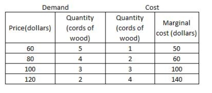 <strong>The perfectly competitive firewood market is composed of 1,000 identical consumers and 1,000 identical firms. The table given below shows cost for one representative firm and the demand schedule for one representative consumer. The profit-maximizing quantity for each firm in this market is _____. ​ Table 8.1  </strong> A)zero cords of wood B)one cord of wood C)two cords of wood D)three cords of wood E)four cords of woods <div style=padding-top: 35px> 