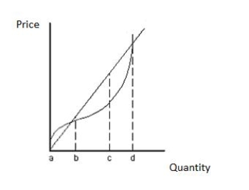 <strong>The total revenue curve in the following figure reflects _____. ​ Figure 8.1: ​  </strong> A)a constant rate of profit for the competitive firms B)diminishing marginal revenue C)increasing marginal revenue D)the fact that perfectly competitive firms are price takers E)the fact that consumers will purchase more from a firm that sells its product at higher prices <div style=padding-top: 35px> 