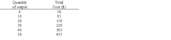 <strong>The table given below shows the output supplied by a firm and its total cost of production. If the market price is $8.50, the profit-maximizing output and profit are _____. ​ Table 8.2 ​  </strong> A)40 units and $35, respectively B)40units and $0, respectively C)0 units and −$50, respectively D)30 units and $25, respectively E)50 units and $30, respectively <div style=padding-top: 35px> 
