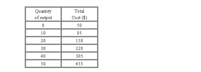 <strong>The following table shows the output supplied by a firm and its total cost of production. It represents a firm in the _____. ​ Table 8.2  </strong> A)long run because there is no fixed cost B)short run because there is no equilibrium C)long run because there is an equilibrium level of output D)short run because a firm incurs fixed cost E)long run because there is a normal profit <div style=padding-top: 35px> 