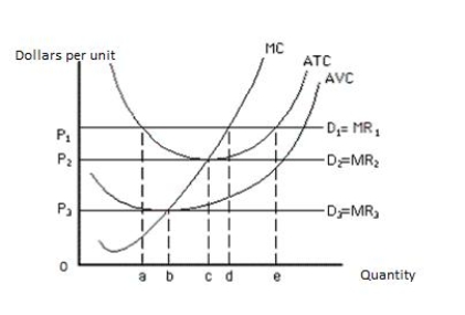 <strong>Consider the following figure that shows the demand and the cost curves of a perfectly competitive firm. The firm will earn zero economic profit _____. ​ Figure 8.3  </strong> A)at a price of P<sub>1</sub> B)at a price of P<sub>2</sub> C)at a price of P<sub>3</sub> D)at a price between P<sub>1</sub> and P<sub>2</sub> E)at a price above P<sub>1</sub> <div style=padding-top: 35px> 
