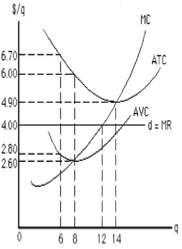 <strong>Consider the following figure that shows the demand and the cost curves of a perfectly competitive firm. If the price-taking firm is currently producing 6 units, it should _____ to maximize profit in the short run. ​ Figure 8.4 ​  </strong> A)keep producing 6 units B)increase production to 12 units C)increase production to 14 units D)increase production to 8 units E)decrease production below 6 units. <div style=padding-top: 35px> 