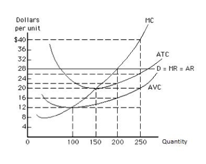 <strong>The following figure shows the demand and the cost curves of a perfectly competitive firm. At the profit-maximizing output level, the firm experiences: ​ Figure 8.5 ​  </strong> A)a loss of $3,200. B)a profit of $1,600. C)a profit of $1,200. D)zero profit or loss. E)a loss of $800. <div style=padding-top: 35px> 