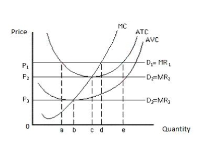 <strong>Consider the following figure that shows the demand and the cost curves of a perfectly competitive firm. _____, the firm will shut down in the short run. ​ Figure 8.6 ​  </strong> A)At a price of P<sub>1</sub> B)At a price of P<sub>2</sub> C)At a price below P<sub>3</sub> D)At a price above P<sub>1</sub> E)At a price between P<sub>2</sub> and P<sub>3</sub> <div style=padding-top: 35px> 