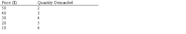<strong>According to the information provided in the table below, total revenue from selling 5 units is:​ ​ Table 9.1 ​  </strong> A)$20. B)$140. C)$100. D)$10. E)$5. <div style=padding-top: 35px> 