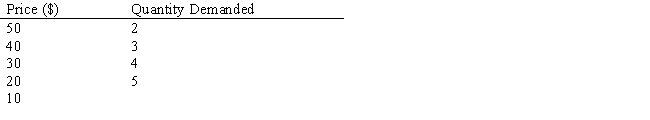 <strong>According to the information provided in the table below, marginal revenue from the sixth unit of output is:​ ​ Table 9.1 ​  </strong> A)$10. B)$60. C)$100. D)$40. E)‒$40. <div style=padding-top: 35px> 