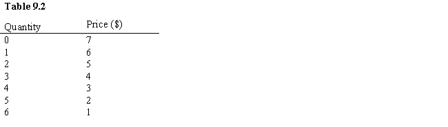 <strong>Given the information in the table below, marginal revenue from the fourth unit of output is:​ ​  </strong> A)$12. B)$3. C)$4. D)−$4. E)$0. <div style=padding-top: 35px> 