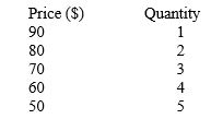<strong>The table below shows the demand schedule for a monopolist. Marginal revenue associated with the sale of the fourth unit of output is _____.​ ​ Table 9.3 ​  </strong> A)$10 B)$30 C)$60 D)$240 E)$210 <div style=padding-top: 35px> 