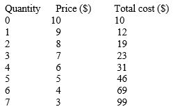 <strong>The revenue-maximizing output for a non-discriminating monopolist represented in the table given below is _____.​ ​ Table 9.4 ​  </strong> A)0 units B)2 units C)3 units D)4 units E)5 units​ <div style=padding-top: 35px> 