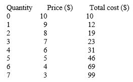 <strong>The loss-minimizing output for a non-discriminating monopolist represented on the table given below is _____.​ ​  </strong> A)0 units B)2 units C)3 units D)4 units E)5 units <div style=padding-top: 35px> 