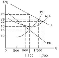<strong>The figure below shows the cost and revenue curves for a non-discriminating monopolist. The profit-maximizing output and price for a monopolist are:​ ​ Figure 9.2  </strong> A)90 units and $18, respectively. B)1,500 units and $24, respectively. C)1,700 units and $22, respectively. D)1,100 units and $28, respectively. E)1,500 units and $22, respectively. <div style=padding-top: 35px> 