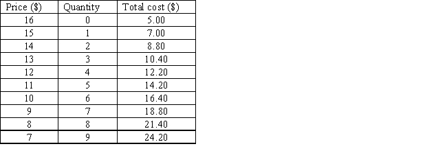<strong>The table below shows the demand schedule faced by a monopolist and the total cost incurred by it in producing each output level. The maximum profit earned by the monopolist is _____.​ ​ Table 9.5 ​  </strong> A)$5​ B)$40.80 C)$43.60 D)$44.20 E)$42.60 <div style=padding-top: 35px> 