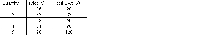 <strong>The table below shows the price and output combinations at different output levels for a non price-discriminating monopolist. The profit-maximizing output for this monopolist is _____.​ ​ Table 9.6 ​​  </strong> A)1 unit​ B)2 units C)3 units D)4 units E)5 units <div style=padding-top: 35px> 