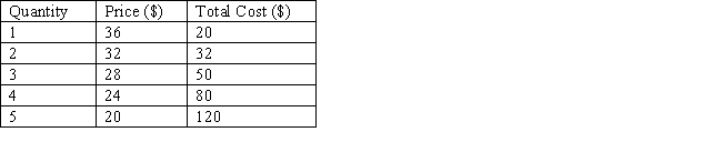 <strong>The table below shows the price and output combinations at different output levels for a non price-discriminating monopolist. The total profit earned by this monopolist at the profit-maximizing output is _____.​ ​ Table 9.6 ​  </strong> A)$16 B)−$20 C)$32 D)$34 E)-$16 <div style=padding-top: 35px> 