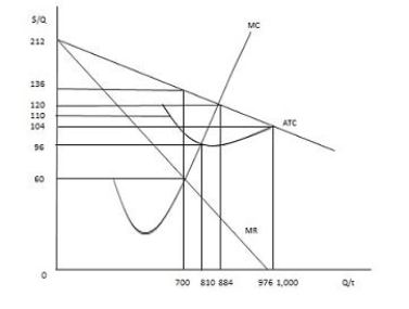 The figure below shows the cost and revenue curves for a monopolist. If the monopolist chooses to produce 1,000 units and does not discriminate among its customers, its total profit will be _____. Figure 9.6 