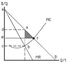 The true deadweight loss created by a monopolist that does not practice discrimination is most likely to be less than the loss indicated by the shaded area in the figure below, when: Figure 9.11 