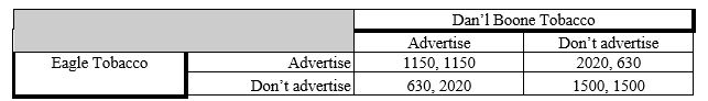 Table 10.2 depicts the payoff matrix facing Eagle Tobacco and Dan'l Boone Tobacco with respect to their decisions to advertise or not. Eagle Tobacco has a dominant strategy. Table 10.2 