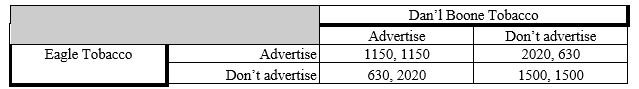 Table 10.2 depicts the payoff matrix facing Eagle Tobacco and Dan'l Boone Tobacco with respect to their decisions to advertise or not. Eagle Tobacco's dominant strategy is not to advertise. Table 10.2
