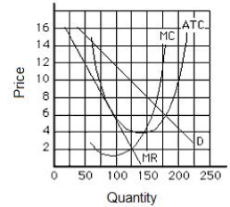 <strong>Figure 10.1 shows the demand, marginal revenue, and cost curves for a monopolistic competitor. The price that the monopolistic competitor will charge at the profit-maximizing level of output is _____. Figure 10.1. </strong> A)$2 B)$4 C)$8 D)$9 E)$10