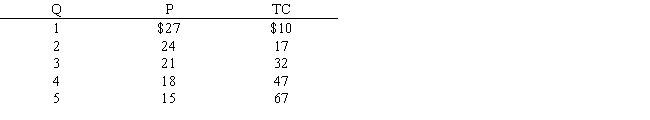<strong>Table 10.1 shows the output, price, and total cost for a monopolistic competitor. At the profit-maximizing output, the monopolistically competitive firm is in: Table 10.1. </strong> A)long-run equilibrium and price equals average total cost. B)long-run equilibrium and price is less than average total cost. C)short-run equilibrium and price is greater than average total cost. D)short-run equilibrium and incurs an economic loss. E)short-run equilibrium and there is zero economic profit.