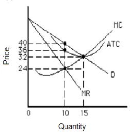 <strong>Figure 10.3 shows the demand, marginal revenue, and cost curves for a monopolistic competitor. In the short run, the firm will _____. Figure 10.3. </strong> A)produce 10 units at a price of $36 per unit B)produce 10 units at a price of $24 per unit C)produce 10 units at a price of $40 per unit D)produce 15 units at a price of $32 per unit E)produce 15 units at a price of $24 per unit