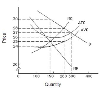 <strong>Figure 10.4 shows the demand, marginal revenue, and cost curves for a monopolistic competitor. If the firm is producing at a profit-maximizing level of output, its total revenue is _____. Figure 10.4 </strong> A)$5,320 B)$5,700 C)$4,750 D)$8,120 E)$8,100