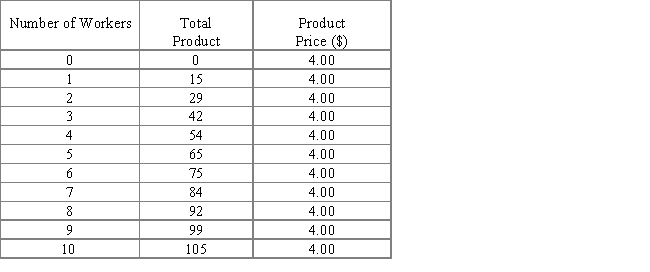 The following table shows data for a perfectly competitive firm. The first column shows the number of workers employed in production, the second column shows the total product of the firm, and the third column shows its product price. From the table, it can be said that the marginal revenue product curve will slope downward. Table 11.3 