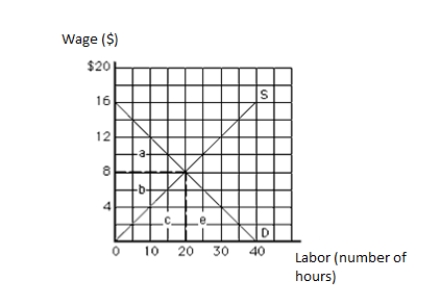 <strong>The following graph shows the labor market. The vertical axis measures wage in dollars, and the horizontal axis measures labor in hours. Which unit of the resource is earning the least economic rent? Figure 11.1 </strong> A)The fifth unit B)The tenth unit C)The fifteenth unit D)The twentieth unit E)The thirtieth unit