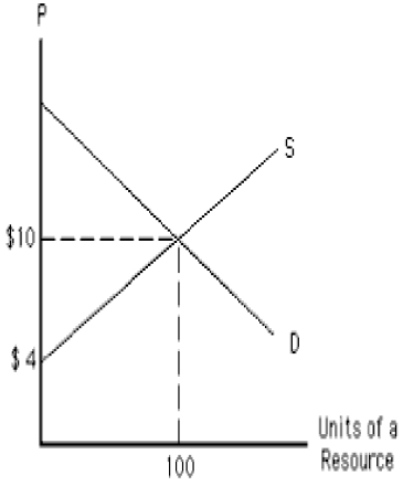 <strong>The following graph shows the demand and supply curves of a resource. Which unit of the resource is earning the highest economic rent? Figure 11.2 </strong> A)The first unit B)The tenth unit C)The fifteenth unit D)The hundredth unit E)The fifth unit