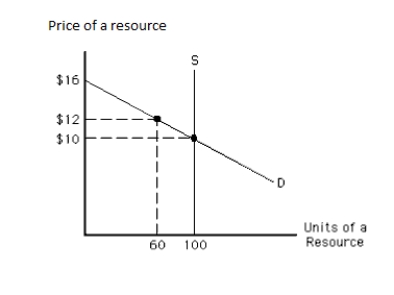 <strong>The following graph shows the demand and supply curves of a resource. The equilibrium quantity of the resource exchanged in the market is _____. Figure 11.3 </strong> A)more than 100 units B)100 units C)60 units D)less than 60 units E)more than 60 units but less than 100 units