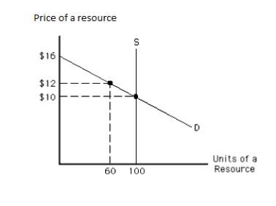 <strong>The following graph shows the demand and supply curves of a resource. The economic rent in equilibrium equals _____. Figure 11.3 </strong> A)$6 B)$120 C)$1,000 D)$300 E)$1,300