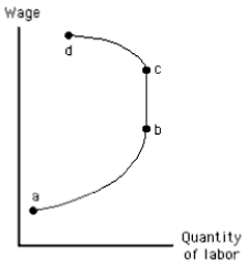 <strong>The figure given below shows a backward-bending labor supply curve for an individual. Along which part of the labor supply curve in the figure below does the substitution effect of a wage change outweigh the income effect? Figure 12.1 </strong> A)Between points a and b B)Between points a and c C)Between points b and c D)Between points b and d E)Between points c and d