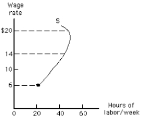 <strong>The figure given below shows a backward-bending labor supply curve for an individual. In the figure below, which of the following is true if the wage rate decreases from $14 to $6 per hour? Figure 12.2 </strong> A)The income effect dominates the substitution effect. B)The substitution effect dominates the income effect. C)No labor is supplied. D)The income effect equals the substitution effect. E)The supply curve is horizontal.