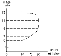 <strong>The figure given below shows a backward-bending labor supply curve for an individual. In the figure below, which of the following is true at a wage rate of $7? Figure 12.3 </strong> A)The income effect dominates the substitution effect. B)The substitution effect dominates the income effect. C)The income effect exactly offsets the substitution effect. D)No labor is supplied. E)The individual will supply 30 hours of labor.