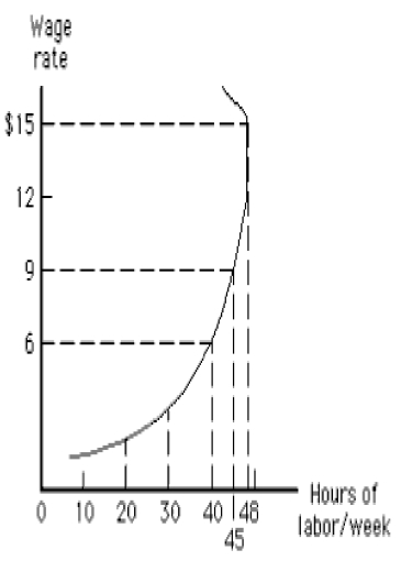 <strong>The figure given below shows a backward-bending labor supply curve for an individual. In the figure below, how much will the employer have to pay per hour to get this worker to work 48 hours per week? Figure 12.4 </strong> A)$6 B)$7 C)$9 D)$12 E)$10
