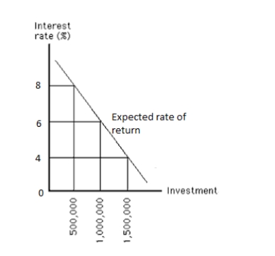 <strong>The figure given below shows the expected rate of return on investment undertaken by a firm. If the interest rate is 5 percent, investment will equal approximately _____. Figure 13.1 </strong> A)$1,500,000 B)$700,000 C)$1,000,000 D)$950,000 E)$1,250,000