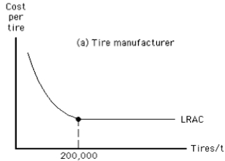 <strong>The following figure shows the long-run average cost curve for a tire manufacturer and the long-run average cost curve for a rubber producer. If ten pounds of rubber is required for producing one tire, which of the following is true? Figure 14.1 </strong> A)The tire manufacturer should integrate backward into producing rubber. B)The tire manufacturer should produce more than 200,000 tires. C)The tire manufacturer should buy rubber rather than produce it. D)The rubber producer must be a monopolist. E)The minimum efficient scale of rubber production is 2 million pounds.