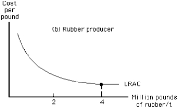<strong>The following figure shows the long-run average cost curve for a tire manufacturer and the long-run average cost curve for a rubber producer. If ten pounds of rubber is required for producing one tire, which of the following is true? Figure 14.1 </strong> A)The tire manufacturer should integrate backward into producing rubber. B)The tire manufacturer should produce more than 200,000 tires. C)The tire manufacturer should buy rubber rather than produce it. D)The rubber producer must be a monopolist. E)The minimum efficient scale of rubber production is 2 million pounds.