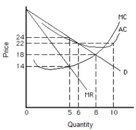<strong>The figure below shows the cost and revenue curves for a natural monopolist. Suppose the monopolist was originally producing at a profit-maximizing output level. If regulators set price equal to marginal cost, the price will change from: Figure 15.1 </strong> A)$24 to $18, and quantity will increase from 5 units to 8 units. B)$14 to $20, and quantity will increase from 5 units to 8 units. C)$24 to $18, and quantity will remain unchanged. D)$18 to $14, and quantity will increase from 5 units to 8 units. E)$24 to $22, and quantity will increase from 5 units to 10 units.
