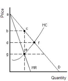 <strong>Figure 15.2 shows the cost and revenue curves for a monopolist. The consumer surplus that results if the monopoly is unregulated is shown by the _____. Figure 15.2 </strong> A)triangular area abc B)triangular area adf C)triangular area cef D)rectangular area dfeg E)rectangular area bcfd