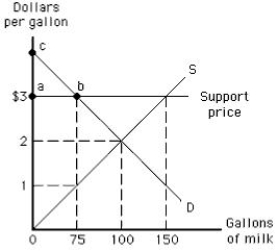 <strong>The following graph shows the market for milk. Suppose the government introduces a variety of policies that set floor prices for milk at $3. At the support price, a surplus of _____ gallons is generated. Figure 16.1 </strong> A)25 B)75 C)100 D)150 E)200