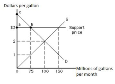 <strong>The following graph shows the market for milk. Suppose the government introduces a variety of policies that set floor prices for milk at $3. Without government intervention, the market price of milk would average $2 per gallon for a market quantity of 100 million gallons per month. In such a case, total outlays by consumer-taxpayers equal _____, though they consume _____ fewer gallons. Figure 16.1 </strong> A)$225 million; 75 million B)$3 million; 150 million C)$100 million; 50 million D)$450 million; 25 million E)$2 million; 100 million