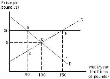 <strong>The following graph shows the market for wool. Suppose the government introduces a variety of policies that set floor prices for wool at $6. As a result of the price support, the typical consumer-taxpayer in effect pays _____for each pound of wool actually purchased. Figure 16.2 </strong> A)$6 B)$5 C)$12 D)$11 E)$1