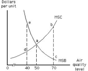 The following graph shows the market for pollution rights in an economy. The social welfare loss that results from 70 units of air quality is shown by area _____. Figure 17.3 
