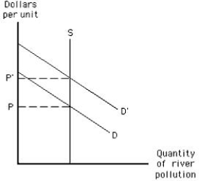 The following graph shows the market for pollution rights. The shift of the demand curve from D to D' indicates that ______. Figure 17.4 